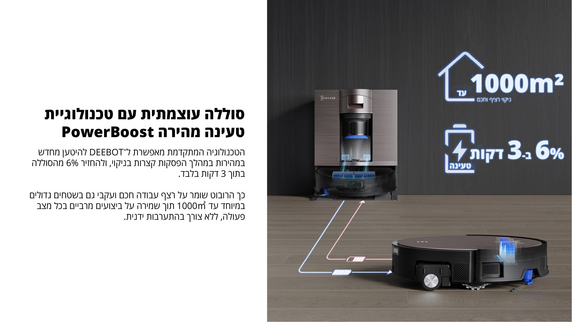 סוללה עוצמתית עם טכנולוגיית PowerBoost טעינה מהירה הטכנולוגיה המתקדמת מאפשרת ל־DEEBOT להיטען מחדש במהירות במהלך הפסקות קצרות בניקוי, ולהחזיר 6% מהסוללה בתוך 3 דקות בלבד. כך הרובוט שומר על רצף עבודה חכם ועקבי גם בשטחים גדולים במיוחד עד 1000m תוך שמירה על ביצועים מרביים בכל מצב פעולה, ללא צורך בהתערבות ידנית.