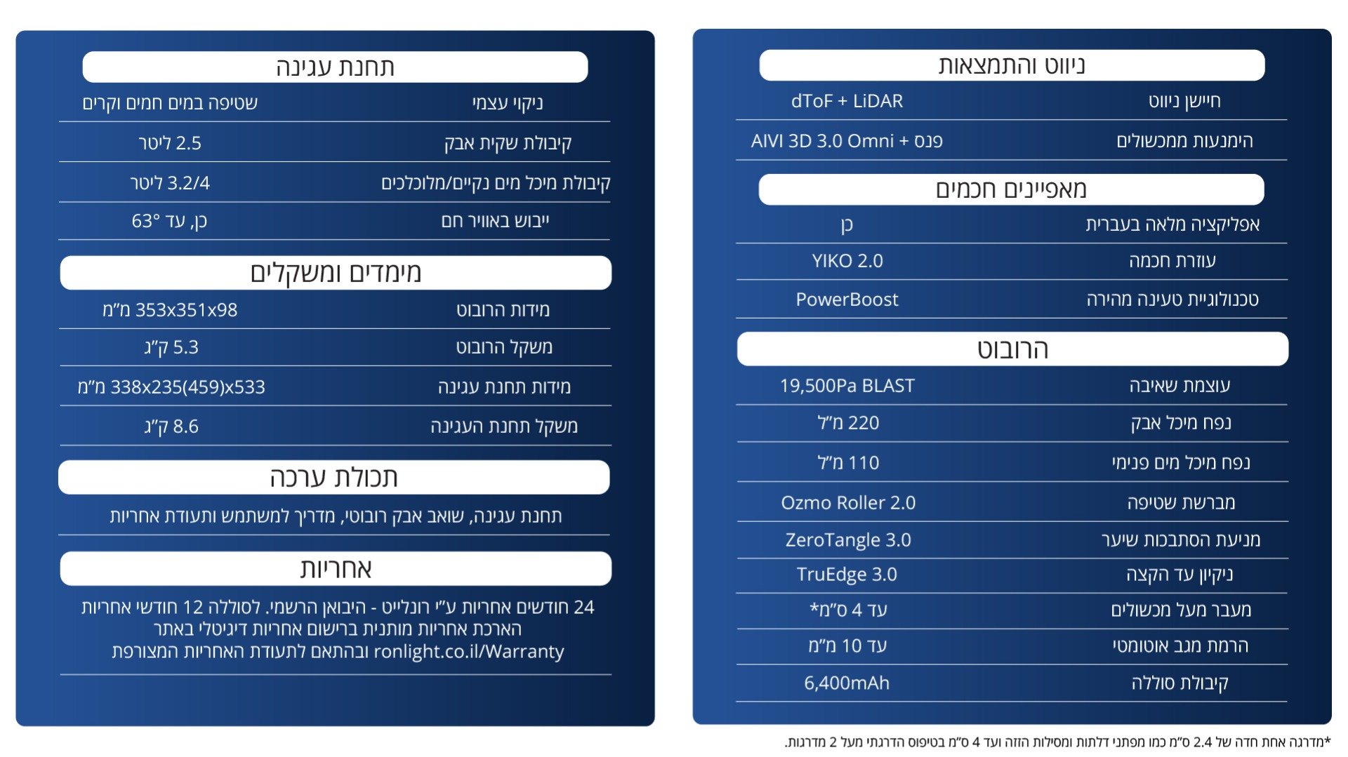 מפרט טכני:  ניווט והתמצאות  חיישן ניווט dToF + LiDAR   הימנעות ממכשולים פנס + AIVI 3D 3.0 Omni   מאפיינים חכמים  אפליקציה מלאה בעברית   עוזרת חכמה YIKO 2.0  טכנולוגיית טעינה מהירה PowerBoost   הרובוט  עוצמת שאיבה 19,500Pa BLAST  נפח מיכל אבק 220 מ&rdquo;ל  נפח מיכל מים פנימי 110 מ&rdquo;ל  מברשת שטיפה Ozmo Roller 2.0  מניעת הסתבכות שיער ZeroTangle 3.0  ניקיון עד הקצה TruEdge 3.0   מעבר מעל מכשולים עד 4 ס&rdquo;מ*   הרמת מגב אוטומטי עד 10 מ&rdquo;מ  קיבולת סוללה 6,400mAh   תחנת עגינה  ניקוי עצמי שטיפה במים חמים וקרים  קיבולת מיכל אבק 2.5 ליטר  קיבולת מיכל מים נקיים/מלוכלכים 3.2/4 ליטר  ייבוש באוויר חם עד 63&deg;   מימדים ומשקלים  מידות הרובוט 353x351x98 מ&rdquo;מ  משקל הרובוט 5.3 ק&rdquo;ג  מידות תחנת עגינה 338x235(459)x533 מ&rdquo;מ  משקל תחנת העגינה 8.6 ק&rdquo;ג   תכולת ערכה  תחנת עגינה, שואב אבק רובוטי, מדריך למשתמש ותעודת אחריות     *מדרגה אחת חדה של 2.4 ס&rdquo;מ כמו מפתני דלתות ומסילות הזזה ועד 4 ס&rdquo;מ בטיפוס הדרגתי מעל 2 מדרגות.