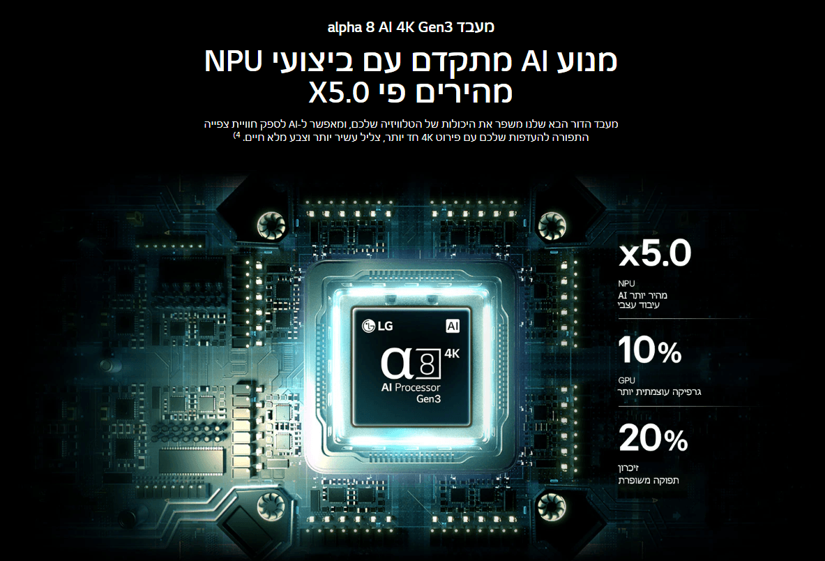 alpha 8 AI 4K Gen3 מעבד מנוע Al מתקדם עם ביצועי NPU מהירים פי X5.0 מעבד הדור הבא שלנו משפר את היכולות של הטלוויזיה שלכם, ומאפשר ל-וA לספק חוויית צפייה התפורה להעדפות שלכם עם פירוט 4K חד יותר, צליל עשיר יותר וצבע מלא חיים. 