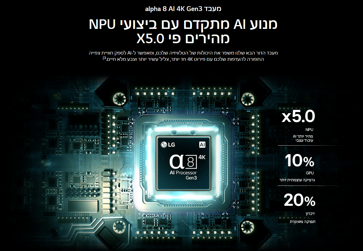 מעבד alpha 8 AI 4K Gen3 מנוע AI מתקדם עם ביצועי NPU מהירים פי X5.0 מעבד הדור הבא שלנו משפר את היכולות של הטלוויזיה שלכם, ומאפשר ל-AI לספק חוויית צפייה התפורה להעדפות שלכם עם פירוט 4K חד יותר, צליל עשיר יותר וצבע מלא חיים